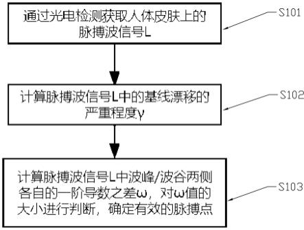 一种基线漂移脉搏波峰提取的方法及其装置与流程