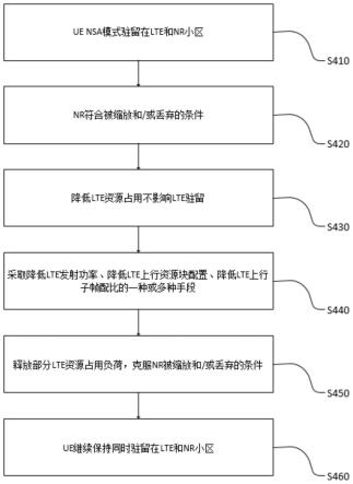 NSA模式下提升5G新无线电驻网率的技术的制作方法