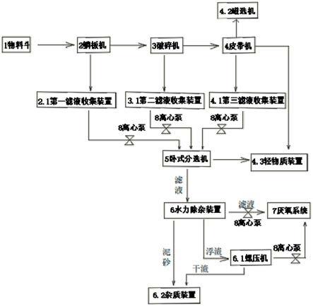 厨余垃圾预处理系统的制作方法