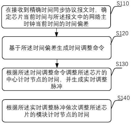 一种时间同步方法和装置与流程