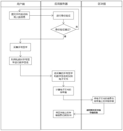 基于区块链预防篡改的电子文书签署、校验方法及系统与流程