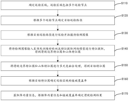 基于双流特征提取网络的滑坡检测方法、无人机、介质