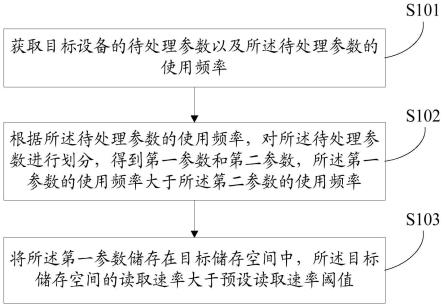 一种参数储存方法和装置与流程