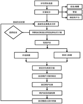 一种炼化企业涂层维护方法与流程