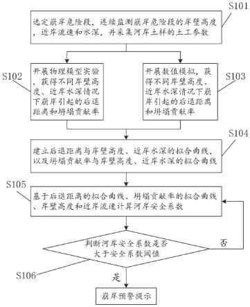 一种江河崩岸预警方法及系统