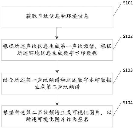 一种签名生成方法及装置与流程