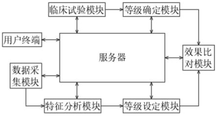 一种临床试验数据的自动采集方法及系统与流程