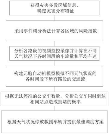 一种基于交通大数据的危险品运输救援调度方法