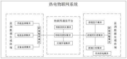 一种具备高精准度的热电物联网系统的制作方法