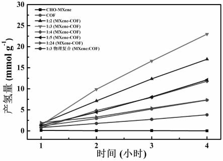 MXene-COF复合催化剂的制备方法及其光催化产氢方面的应用