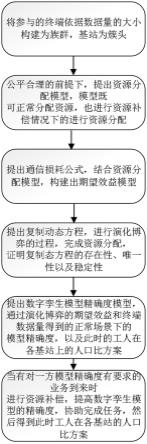 工业物联网中基于演化博弈构建数字孪生模型的方法