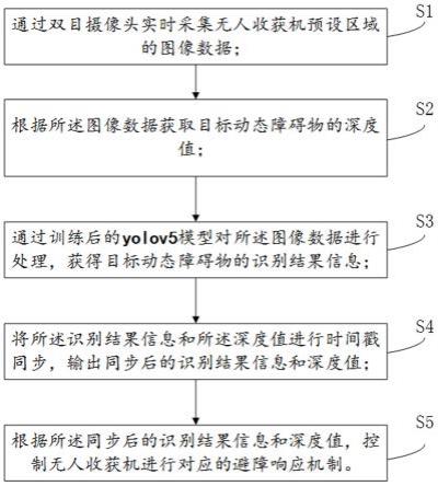 一种无人收获机的避障控制方法和系统与流程