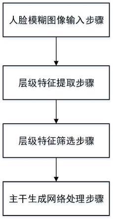 一种面向人脸模糊图像复原的生成式学习方法