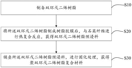 一种聚双环戊二烯树脂复合材料及其制备方法与应用与流程