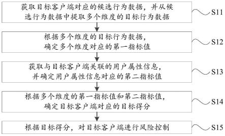 风险控制方法、装置、电子设备和存储介质与流程