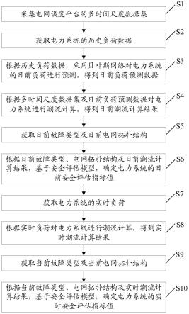 一种数据-模型混合驱动的电力系统安全评估方法及系统