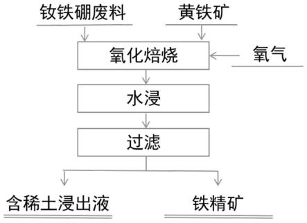 一种黄铁矿焙烧钕铁硼废料分离稀土和铁的方法与流程