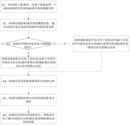 语音呼叫过程的优化方法、装置、网络设备、介质及产品与流程