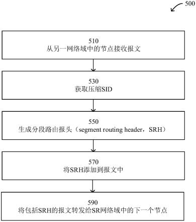 最小化用于分段路由的分段标识符中的差异的制作方法