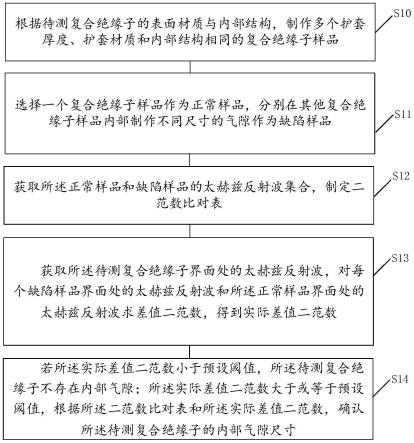 一种复合绝缘子内部气隙检测方法及装置与流程