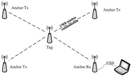 基于TWR-TDOA估计和MPGA布局优化的UWB定位跟踪系统的实现方法