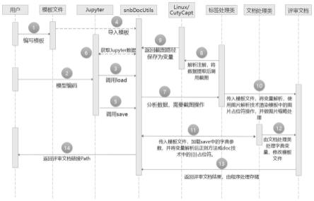 一种将算法模型研究成果智能化生成报告的方法与流程