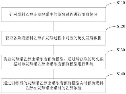 发酵罐乙醇出罐浓度的预测方法、控制装置、及存储介质