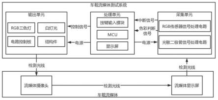 一种车载流媒体延时测试系统，方法以及存储介质与流程