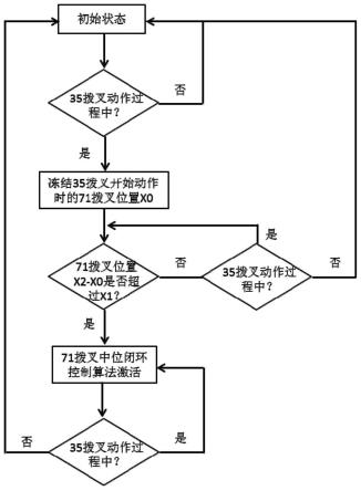 双离合器式变速器及其拨叉控制方法、系统与流程