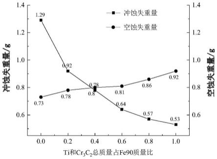 一种高抗冲蚀-空蚀-腐蚀涂层的制作方法