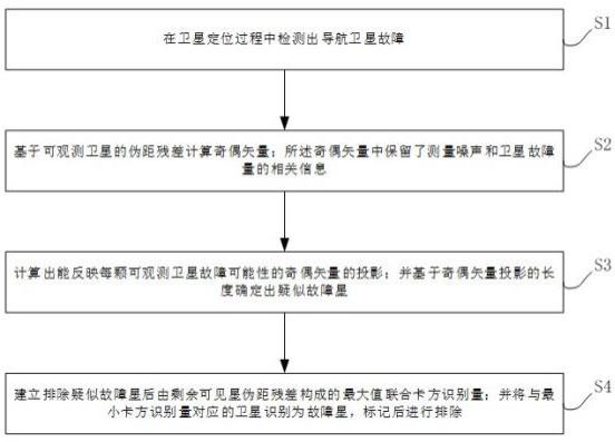 基于奇偶矢量投影的最大值联合卡方故障排除方法