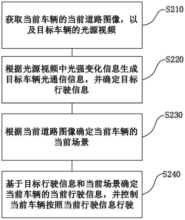 一种车辆控制方法、装置、车辆、电子设备及存储介质与流程