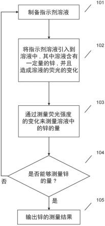 锌测量的制作方法