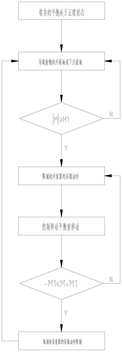 塔式起重机及其平衡控制方法和平衡控制系统与流程