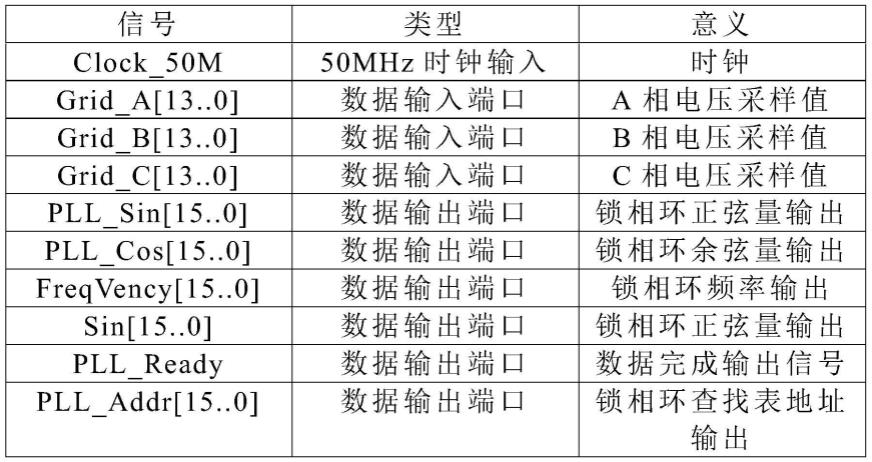 一种APF控制系统的三相电网电压锁相环的制作方法