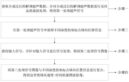 基于超声超快复合平面波的脉搏波传导速度成像方法与流程