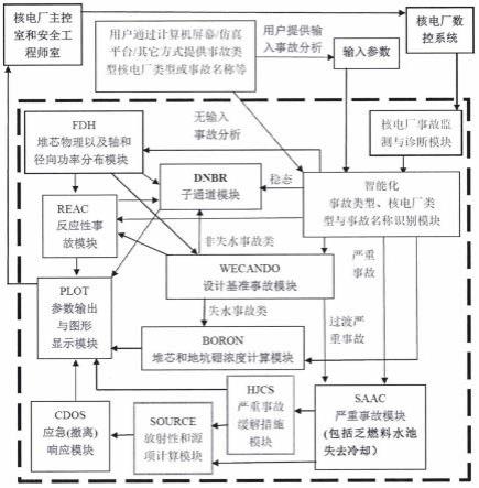 Kantuo智能化多功能多事故共享输入软件的核电厂事故分析方法与流程