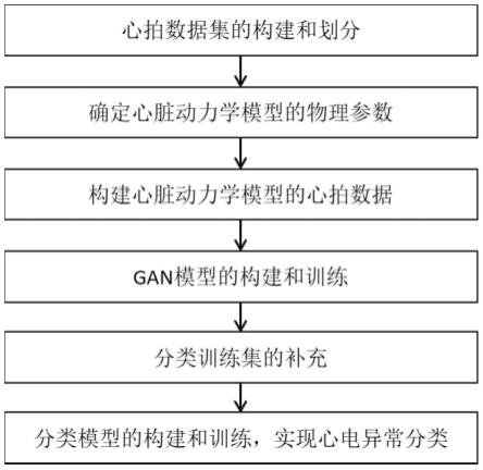 一种融合心脏动力学模型和对抗生成网络的心电异常分类方法