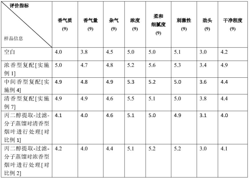 一种利用烟草制备的烟用香料及其制备方法和应用与流程