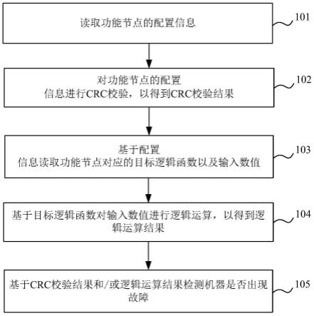 基于FPGA的机器故障的检测方法、系统、设备及介质与流程