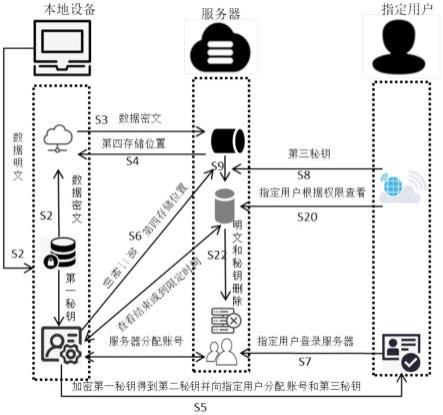 一种基于加密的科研数据共享系统、方法和介质