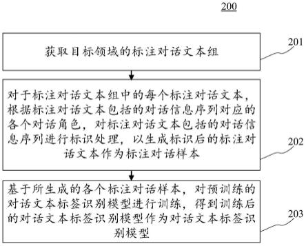 对话文本标签识别模型训练方法、对话文本标签识别方法与流程