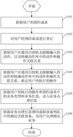 一种通用自助服务方法和系统、电子设备、存储介质与流程