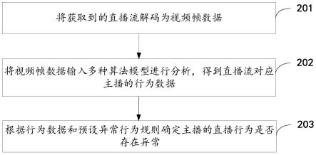 主播直播行为审核方法、装置、电子设备及可读存储介质与流程