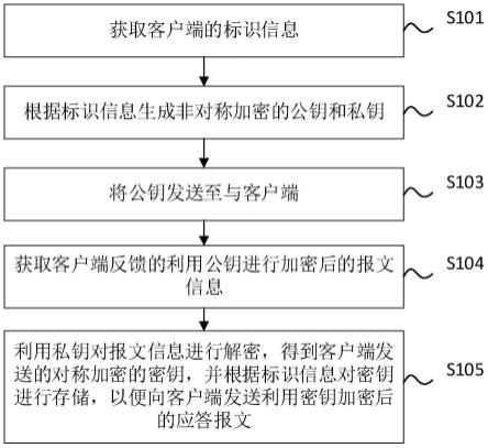 一种数据通信方法、计算机设备及存储介质与流程