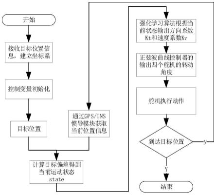 基于强化学习的蝠鲼式仿生鱼控制方法、装置及存储介质