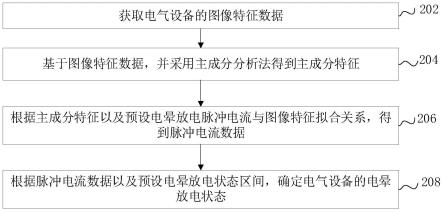 电晕放电状态评估方法、装置、计算机设备和存储介质与流程