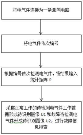 一种电力系统故障信息排查方法与流程