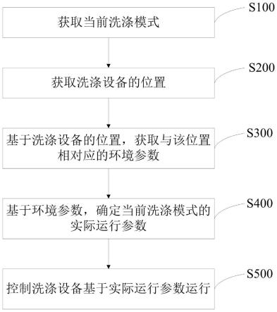 洗涤设备的控制方法及洗涤设备与流程