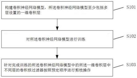 一种用于卷积神经网络模型的压缩方法以及压缩装置与流程